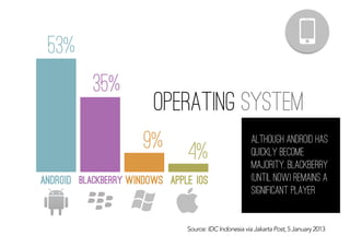operating system
Source: IDC Indonesia via Jakarta Post, 5 January 2013
although android has
quickly become
majority, blackberry
(Until now) remains a
significant player
53%
35%
9%
android blackberry windows apple iOS
4%
 
