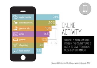 6%
8%
12%
14%
16%
20%
24%social media
entertainment
general info
email
games
shopping
local search
online
activity
Source: InMobi, Mobile Consumption Indonesia 2013
growth in indonesian mobile
usage in the coming years is
likely to come from social
media & entertainment
 