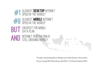 Source: Google 2012, Bloomberg , April 2012, in On Device Research 2013
*Google measured speeds on desktop and mobile devices in 50 countries
#1 Slowest desktop internet
speed in the world*
slowest mobile internet
speed in the world*#9
but cheapest for mobile
data plan
and internet penetration is
still Growing rapidly
 