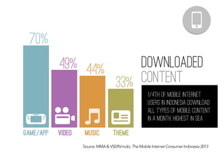 downloaded
content
Source: MMA & VSERV.mobi, The Mobile Internet Consumer Indonesia 2013
1/4th of mobile internet
users in indonesia download
all types of mobile content
in a month, highest in sea
70%
49% 44%
33%
game/app video music theme
 