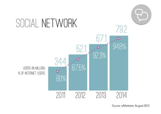 Source: eMarketer, August 2012
social network 79.2
users (in million)
% of internet users
80%
34.4
52.1
67.1
87.5%
92.3%
94.8%
2011 2012 2013 2014
 