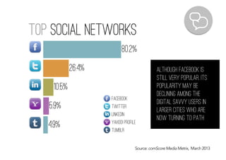 TOP Social Networks
Source: comScore Media Metrix, March 2013
4.9%
5.9%
10.5%
26.4%
80.2%
facebook
twitter
LinkedIn
yahoo! Profile
tumblR
although Facebook is
still very popular, its
popularity may be
declining among the
digital savvy users in
larger cities who are
now turning to path
 