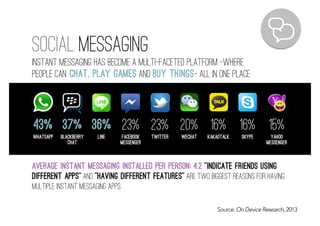 social messaging
Source: On Device Research, 2013
instant messaging has become a multi-faceted platform —where
people can chat, play games and buy things- all in one place
43%
whatsapp
37%
blackberry
chat
line facebook
messenger
twitter Wechat kakaotalk Skype yahoo
messenger
36% 23% 23% 20% 16% 16% 15%
average instant messaging installed per person: 4.2. “indicate friends using
different apps” and “having different features” are two biggest reasons for having
multiple instant messaging apps.
 