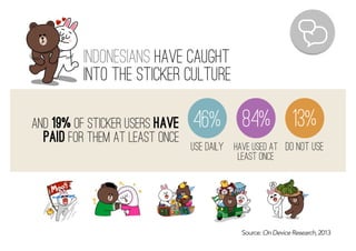 Indonesians have caught
Into the sticker culture
Source: On Device Research, 2013
and 19% of sticker users have
paid for them at least once
46%
use daily
84%
have used at
least once
13%
do not use
 