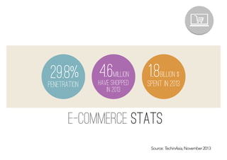 Source: TechinAsia, November 2013
E-commerce stats
29.8%penetration
4.6million
have shopped
in 2013
1.8billion $
spent in 2013
 