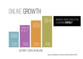 Source: eMarketer Indonesia Online, March 2013
online growth
internet users (in million)
59.6
72.7
83.6
93.4
2012 2013 2014 2015
Indonesia online population
is growing rapidly
 