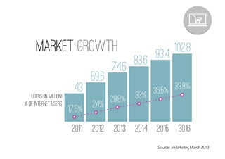 users (in million)
% of internet users
17.5%
43
2011 2012 201520142013 2016
59.6
74.6 83.6 93.4 102.8
24% 29.8% 33% 36.5% 39.8%
Source: eMarketer, March 2013
Market Growth
 