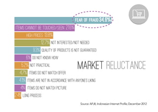 Market reluctance
Source: APJII, Indonesian Internet Profile, December 2012
2.4%
4%
4.1%
4.7%
5.2%
6%
9.3%
12.7%
13.8%
21.5%
34.6%fear of fraud
items cannot be touched/seen
high prices
not interested/not needed
quality of products is not guaranteed
do not know how
not practical
items do not match offer
items are not in accordance with anyone’s liking
items do not match picture
long process
 