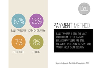 payment method
Source: Indonesia Credit Card Association, 2013
57%
bank transfer
7%
credit card
28%
cash on delivery
8%
others
bank transfer is still the most
preferred method of payment
because many users are still
unfamiliar with online payment and
worry about online security
 