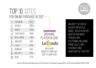 Source: Veritrans & Daily Social, eCommerce in Indonesia, August 2012, eComScore Metrix, March 2013
Majority of digital
buyers prefer C2c
model. Seller & Buyer
negotiation made
through any
platforms, including
phone calLs, SMS,
Facebook, BBM,
Whatsapp & Twitter
top 10 sites
for online purchase in 2012
1 Facebook 50%
2 Kaskus 49.2%
3 Disdus 19.5%
4 Toko Bagus 13.6%
5 Deal Keren 11.9%
6 Amazon 8.9%
7 E-Bay 8.5%
8 Bhinneka 5.5%
9 Multiply 5.5%
10 Blibli 4.7%
Growing
player in 2013
with 84%
growth from Sep
2012 to Mar 2013
 