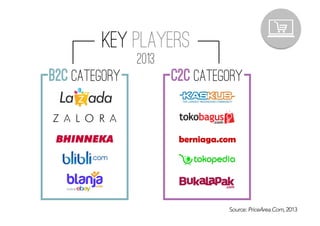 Source: PriceArea.Com, 2013
key Players
c2c categoryB2c category
2013
 