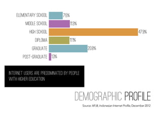 demographic profileSource: APJII, Indonesian Internet Profile, December 2012
1.3%
20.8%
11.1%
47.9%
11.3%
7.5%Elementary school
Middle school
High School
diploma
graduate
post-graduate
Internet users are predominated by people
with higher education
 