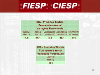INA - Produtos Têxteis
            Sem ajuste sazonal
          Variações Percentuais
Abr/12   Abr/12   Jan-Dez/11 Jan-Abr/12 Acumulado
Mar/12   Abr/11   Jan-Dez/10 Jan-Abr/11 12 meses
 -4,6    -16,1       -4,4      -15,1      -9,4


           INA - Produtos Têxteis
             Com ajuste sazonal
           Variações Percentuais
                    Abr/12
                    Mar/12
                     -0,1

                                                    11
                                                         11
 