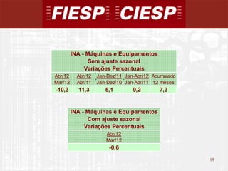 INA - Máquinas e Equipamentos
               Sem ajuste sazonal
              Variações Percentuais
Abr/12     Abr/12   Jan-Dez/11 Jan-Abr/12 Acumulado
Mar/12     Abr/11   Jan-Dez/10 Jan-Abr/11 12 meses
-10,3      11,3        5,1        9,2       7,3


         INA - Máquinas e Equipamentos
               Com ajuste sazonal
              Variações Percentuais
                       Abr/12
                       Mar/12
                        -0,6

                                                      15
                                                           15
 