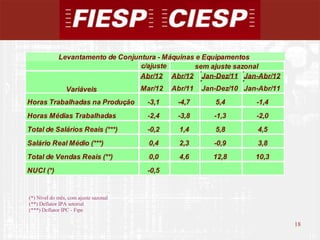 Levantamento de Conjuntura - Máquinas e Equipamentos
                                   c/ajuste       sem ajuste sazonal
                                   Abr/12 Abr/12 Jan-Dez/11 Jan-Abr/12
                Variáveis              Mar/12   Abr/11   Jan-Dez/10 Jan-Abr/11
Horas Trabalhadas na Produção           -3,1     -4,7       5,4        -1,4
Horas Médias Trabalhadas                -2,4     -3,8       -1,3       -2,0
Total de Salários Reais (***)           -0,2      1,4       5,8         4,5
Salário Real Médio (***)                 0,4      2,3       -0,9        3,8
Total de Vendas Reais (**)               0,0      4,6       12,8       10,3
NUCI (*)                                -0,5


(*) Nível do mês, com ajuste sazonal
(**) Deflator IPA setorial
(***) Deflator IPC - Fipe

                                                                                 18
                                                                                      18
 