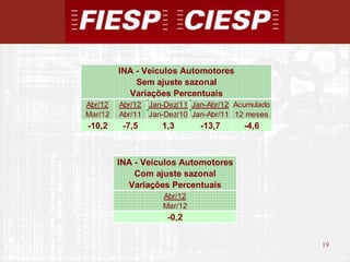 INA - Veículos Automotores
             Sem ajuste sazonal
           Variações Percentuais
Abr/12   Abr/12 Jan-Dez/11 Jan-Abr/12 Acumulado
Mar/12   Abr/11 Jan-Dez/10 Jan-Abr/11 12 meses
-10,2     -7,5     1,3       -13,7      -4,6



         INA - Veículos Automotores
             Com ajuste sazonal
           Variações Percentuais
                    Abr/12
                    Mar/12
                     -0,2


                                                  19
                                                       19
 