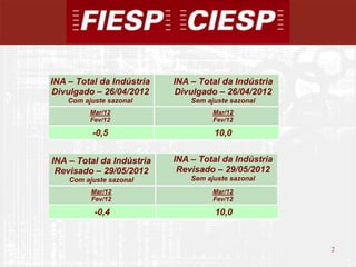INA – Total da Indústria   INA – Total da Indústria
Divulgado – 26/04/2012     Divulgado – 26/04/2012
    Com ajuste sazonal         Sem ajuste sazonal
          Mar/12                     Mar/12
          Fev/12                     Fev/12

          -0,5                       10,0


INA – Total da Indústria   INA – Total da Indústria
 Revisado – 29/05/2012      Revisado – 29/05/2012
    Com ajuste sazonal         Sem ajuste sazonal
          Mar/12                     Mar/12
          Fev/12                     Fev/12

           -0,4                      10,0



                                                      2
                                                          2
 