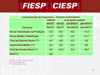 Levantamento de Conjuntura - Veículos Automotores
                                c/ajuste        sem ajuste sazonal
                                Abr/12 Abr/12 Jan-Dez/11 Jan-Abr/12
            Variáveis           Mar/12   Abr/11   Jan-Dez/10 Jan-Abr/11
Horas Trabalhadas na Produção    -2,5     -8,4       0,9        -11,3
Horas Médias Trabalhadas         -1,7     -7,6       -4,7       -11,7
Total de Salários Reais (***)    -4,1     -5,9       -0,1        1,0
Salário Real Médio (***)         -3,7     -5,1       -5,7        0,6
Total de Vendas Reais (**)        0,0     -14,2      2,4        -16,3
NUCI (*)                         -0,4




                                                                          22
                                                                               22
 