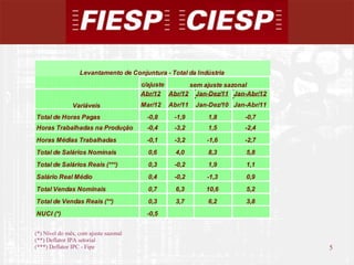 Levantamento de Conjuntura - Total da Indústria
                                       c/ajuste     sem ajuste sazonal
                                       Abr/12 Abr/12 Jan-Dez/11 Jan-Abr/12
               Variáveis               Mar/12   Abr/11   Jan-Dez/10 Jan-Abr/11
Total de Horas Pagas                    -0,8     -1,9       1,8        -0,7
Horas Trabalhadas na Produção           -0,4     -3,2       1,5        -2,4
Horas Médias Trabalhadas                -0,1     -3,2       -1,6       -2,7
Total de Salários Nominais               0,6      4,0       8,3         5,8
Total de Salários Reais (***)            0,3     -0,2       1,9         1,1
Salário Real Médio                       0,4     -0,2       -1,3        0,9
Total Vendas Nominais                    0,7      6,3       10,6        5,2
Total de Vendas Reais (**)               0,3      3,7       6,2         3,8
NUCI (*)                                -0,5


(*) Nível do mês, com ajuste sazonal
(**) Deflator IPA setorial
(***) Deflator IPC - Fipe                                                        5
                                                                                     5
 