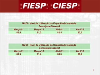 NUCI - Nível de Utilização da Capacidade Instalada
                       Sem ajuste Sazonal
Março/11          Março/12            Abril/11           Abril/12
  82,4               81,0               82,5              80,5




       NUCI - Nível de Utilização da Capacidade Instalada
                       Com ajuste sazonal
Março/11          Março/12            Abril/11           Abril/12
  83,3               81,4               83,3              80,9




                                                                    6
                                                                        6
 