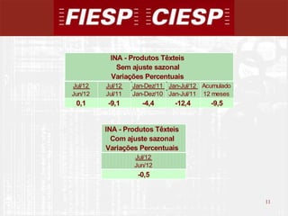 INA - Produtos Têxteis
            Sem ajuste sazonal
          Variações Percentuais
Jul/12   Jul/12   Jan-Dez/11 Jan-Jul/12 Acumulado
Jun/12   Jul/11   Jan-Dez/10 Jan-Jul/11 12 meses
 0,1     -9,1        -4,4      -12,4      -9,5


         INA - Produtos Têxteis
           Com ajuste sazonal
         Variações Percentuais
                  Jul/12
                  Jun/12
                   -0,5


                                                    11
                                                         11
 