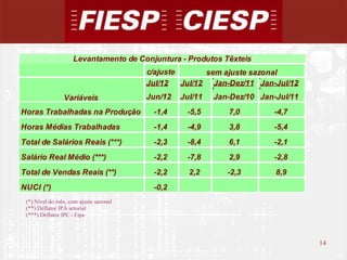 Levantamento de Conjuntura - Produtos Têxteis
                                        c/ajuste       sem ajuste sazonal
                                        Jul/12   Jul/12 Jan-Dez/11 Jan-Jul/12
                Variáveis               Jun/12   Jul/11   Jan-Dez/10 Jan-Jul/11
Horas Trabalhadas na Produção            -1,4     -5,5       7,0         -4,7
Horas Médias Trabalhadas                 -1,4     -4,9       3,8         -5,4
Total de Salários Reais (***)            -2,3     -8,4       6,1         -2,1
Salário Real Médio (***)                 -2,2     -7,8       2,9         -2,8
Total de Vendas Reais (**)               -2,2      2,2       -2,3        8,9
NUCI (*)                                 -0,2
 (*) Nível do mês, com ajuste sazonal
 (**) Deflator IPA setorial
 (***) Deflator IPC - Fipe



                                                                                  14
                                                                                       14
 