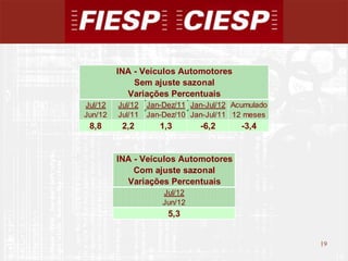 INA - Veículos Automotores
             Sem ajuste sazonal
           Variações Percentuais
Jul/12   Jul/12   Jan-Dez/11 Jan-Jul/12 Acumulado
Jun/12   Jul/11   Jan-Dez/10 Jan-Jul/11 12 meses
 8,8      2,2        1,3       -6,2       -3,4


         INA - Veículos Automotores
             Com ajuste sazonal
           Variações Percentuais
                      Jul/12
                      Jun/12
                       5,3


                                                    19
                                                         19
 