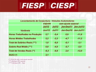Levantamento de Conjuntura - Veículos Automotores
                                     c/ajuste        sem ajuste sazonal
                                    Jul/12    Jul/12 Jan-Dez/11 Jan-Jul/12
                  Variáveis            Jun/12   Jul/11   Jan-Dez/10 Jan-Jul/11
Horas Trabalhadas na Produção            5,7     -5,4       0,9        -11,8
Horas Médias Trabalhadas                 5,2     -3,3       -4,7       -11,2
Total de Salários Reais (***)            1,0     -6,0       -0,1        -3,1
Salário Real Médio (***)                 0,8     -4,0       -5,7        -2,5
Total de Vendas Reais (**)              -6,3     -9,8       2,4        -12,0
NUCI (*)                                 3,1
(*) Nível do mês, com ajuste sazonal
(**) Deflator IPA setorial
(***) Deflator IPC - Fipe

                                                                                 22
                                                                                      22
 