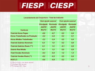 Levantamento de Conjuntura - Total da Indústria
                                    Sem ajuste sazonal     Com ajuste sazonal
                                   Divulgado Revisado Divulgado Revisado
                                     Jun/12   Jun/12    Jun/12   Jun/12
            Variáveis                Mai/12     Mai/12      Mai/12    Mai/12
Total de Horas Pagas                  -0,6        -0,7       0,5        0,4
Horas Trabalhadas na Produção         -2,2        -2,4       0,2        0,1
Horas Médias Trabalhadas              -2,2        -2,4       0,5        0,4
Total de Salários Nominais             0,3        1,8        0,2        0,9
Total de Salários Reais (***)          0,1        1,5        -0,1       0,9
Salario Real Médio                     0,1        1,5        0,0        0,9
Total Vendas Nominais                 -0,3        -0,4       1,2        1,3
Total de Vendas Reais (**)            -0,2        -0,3       0,5        0,4
NUCI (*)                              -0,6        -0,8       0,2        0,1


                                                                                3
                                                                                    3
 