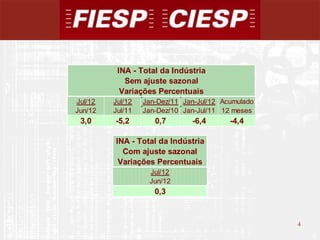 INA - Total da Indústria
            Sem ajuste sazonal
           Variações Percentuais
Jul/12   Jul/12   Jan-Dez/11 Jan-Jul/12 Acumulado
Jun/12   Jul/11   Jan-Dez/10 Jan-Jul/11 12 meses
 3,0     -5,2        0,7       -6,4       -4,4

         INA - Total da Indústria
           Com ajuste sazonal
          Variações Percentuais
                   Jul/12
                   Jun/12
                     0,3



                                                    4
                                                        4
 