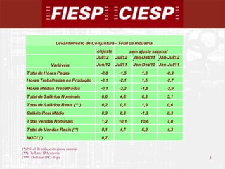 Levantamento de Conjuntura - Total da Indústria
                                        c/ajuste       sem ajuste sazonal
                                        Jul/12   Jul/12 Jan-Dez/11 Jan-Jul/12
                  Variáveis             Jun/12   Jul/11   Jan-Dez/10 Jan-Jul/11
  Total de Horas Pagas                    -0,8     -1,5       1,8        -0,9
  Horas Trabalhadas na Produção           -0,1     -2,1       1,5        -2,7
  Horas Médias Trabalhadas                -0,1     -2,2       -1,6       -2,9
  Total de Salários Nominais               0,6      4,8       8,3        5,1
  Total de Salários Reais (***)            0,2      0,5       1,9        0,6
  Salário Real Médio                       0,3      0,3       -1,3       0,3
  Total Vendas Nominais                    1,2     10,1       10,6       7,0
  Total de Vendas Reais (**)               0,1      4,7       6,2        4,3
  NUCI (*)                                 0,7

(*) Nível do mês, com ajuste sazonal
(**) Deflator IPA setorial
(***) Deflator IPC - Fipe                                                         5
                                                                                      5
 