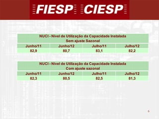 NUCI - Nível de Utilização da Capacidade Instalada
                       Sem ajuste Sazonal
Junho/11          Junho/12            Julho/11          Julho/12
  82,9               80,7               83,1              82,2


       NUCI - Nível de Utilização da Capacidade Instalada
                       Com ajuste sazonal
Junho/11          Junho/12            Julho/11          Julho/12
  82,3               80,5               82,5              81,3




                                                                   6
                                                                       6
 