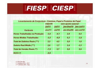 Levantamento de Conjuntura - Celulose, Papel e Produtos de Papel
                                c/ajuste         sem ajuste sazonal
                                Jul/11    Jul/11    Jan-Dez/10 Jan-Jul/11
                 Variáveis       Jun/11   Jul/10   Jan-Dez/09 Jan-Jul/10
Horas Trabalhadas na Produção      -3,5     -4,1       2,9         0,5
Horas Médias Trabalhadas           -3,3     -6,8       0,3        -3,5
Total de Salários Reais (***)      2,2      4,5        5,0         1,0
Salário Real Médio (***)           2,6      1,7        2,4        -3,1
Total de Vendas Reais (**)         -7,5     3,7        5,0         5,9
NUCI (*)                           -0,9



  (*) Nível do mês
  (**) Deflator IPA – FGV                                                   14
  (***) Deflator IPC - Fipe
                                                                                 14
 