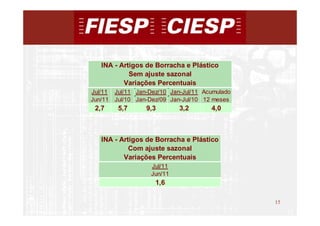 INA - Artigos de Borracha e Plástico
            Sem ajuste sazonal
          Variações Percentuais
Jul/11   Jul/11 Jan-Dez/10 Jan-Jul/11 Acumulado
Jun/11   Jul/10 Jan-Dez/09 Jan-Jul/10 12 meses
 2,7      5,7      9,3        3,2       4,0



   INA - Artigos de Borracha e Plástico
            Com ajuste sazonal
          Variações Percentuais
                    Jul/11
                    Jun/11
                      1,6

                                                  15
                                                       15
 
