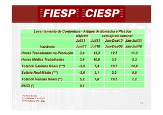 Levantamento de Conjuntura - Artigos de Borracha e Plástico
                                   c/ajuste          sem ajuste sazonal
                                   Jul/11     Jul/11 Jan-Dez/10 Jan-Jul/11
                   Variáveis        Jun/11   Jul/10   Jan-Dez/09 Jan-Jul/10
Horas Trabalhadas na Produção         3,4     15,2       12,5       11,3
Horas Médias Trabalhadas              3,4     10,6       3,9         5,3
Total de Salários Reais (***)         -3,8     7,4       10,7       14,9
Salário Real Médio (***)              -3,8     3,1       2,2         8,8
Total de Vendas Reais (**)            5,2      7,8       19,5        7,2
NUCI (*)                              0,1

(*) Nível do mês
(**) Deflator IPA – FGV
(***) Deflator IPC - Fipe
                                                                           18
                                                                                18
 