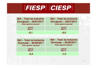 INA – Total da Indústria   INA – Total da Indústria
Divulgado – 28/07/2011      Divulgado – 28/07/2011
    Com ajuste sazonal         Sem ajuste sazonal
          Jun/11                     Jun/11
          Mai/11                     Mai/11

          -0,1                       -0,9


INA – Total da Indústria   INA – Total da Indústria
 Revisado – 30/08/2011      Revisado – 30/08/2011
    Com ajuste sazonal         Sem ajuste sazonal
          Jun/11                     Jun/11
          Mai/11                     Mai/11

           -0,4                       -1,5

                                                      2
                                                          2
 