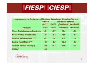 Levantamento de Conjuntura - Máquinas, Aparelhos e Materiais Elétricos
                               c/ajuste       sem ajuste sazonal
                               Jul/11   Jul/11 Jan-Dez/10 Jan-Jul/11
                 Variáveis      Jun/11   Jul/10   Jan-Dez/09 Jan-Jul/10
Horas Trabalhadas na Produção    -0,1     -5,7       24,4        -2,2
Horas Médias Trabalhadas         -0,4     -9,7       12,0        -8,3
Total de Salários Reais (***)    -0,1      2,0       0,0         2,0
Salário Real Médio (***)         -0,7     -2,3       -10,3       -4,3
Total de Vendas Reais (**)       -6,0     -3,7       22,0        6,3
NUCI (*)                          0,6

    (*) Nível do mês
    (**) Deflator IPA – FGV
    (***) Deflator IPC - Fipe
                                                                          22
                                                                               22
 
