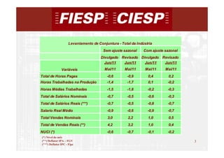 Levantamento de Conjuntura - Total da Indústria
                                        Sem ajuste sazonal     Com ajuste sazonal
                                       Divulgado Revisado Divulgado Revisado
                                         Jun/11   Jun/11    Jun/11   Jun/11
               Variáveis                 Mai/11     Mai/11      Mai/11    Mai/11
Total de Horas Pagas                      -0,6        -0,9       0,4        0,2
Horas Trabalhadas na Produção             -1,4        -1,7       0,1       -0,2
Horas Médias Trabalhadas                  -1,5        -1,8       -0,2      -0,3
Total de Salários Nominais                -0,7        -0,5       -0,6      -0,3
Total de Salários Reais (***)             -0,7        -0,5       -0,8      -0,7
Salario Real Médio                        -0,9        -0,6       -0,9      -0,7
Total Vendas Nominais                      3,0        2,2        1,0        0,5
Total de Vendas Reais (**)                 4,2        3,2        1,0        0,4
NUCI (*)                                  -0,6        -0,7       -0,1      -0,2
(*) Nível do mês
(**) Deflator IPA – FGV                                                             3
(***) Deflator IPC - Fipe
                                                                                        3
 