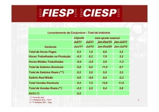 Levantamento de Conjuntura - Total da Indústria
                                      c/ajuste       sem ajuste sazonal
                                      Jul/11   Jul/11 Jan-Dez/10 Jan-Jul/11
                Variáveis             Jun/11   Jul/10   Jan-Dez/09 Jan-Jul/10
Total de Horas Pagas                     0,3      1,5       8,0        3,2
Horas Trabalhadas na Produção           -0,3      0,2       7,9        3,2
Horas Médias Trabalhadas                -0,4     -2,9       2,6        -1,3
Total de Salários Nominais               0,8      9,4       11,0       8,7
Total de Salários Reais (***)            0,2      2,6       5,6        2,2
Salário Real Médio                       0,0     -0,6       0,4        -2,3
Total Vendas Nominais                    0,4      7,5       12,8      11,0
Total de Vendas Reais (**)              -0,3      2,2       9,4        5,8
NUCI (*)                                 0,5
(*) Nível do mês
(**) Deflator IPA – FGV                                                         5
(***) Deflator IPC - Fipe
                                                                                    5
 