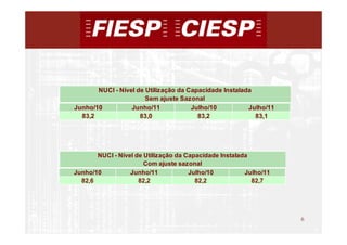 NUCI - Nível de Utilização da Capacidade Instalada
                       Sem ajuste Sazonal
Junho/10          Junho/11            Julho/10          Julho/11
  83,2               83,0               83,2              83,1




       NUCI - Nível de Utilização da Capacidade Instalada
                       Com ajuste sazonal
Junho/10          Junho/11            Julho/10          Julho/11
  82,6               82,2               82,2              82,7




                                                                   6
                                                                       6
 