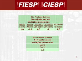 11
11
Variações percentuais
Mar/13 Mar/13 Jan-Dez/12 Jan-Mar/13 Acumulado
Fev/13 Mar/12 Jan-Dez/11 Jan-Mar/12 12 meses
10,4 -1,6 0,5 -5,1 -0,5
Sem ajuste sazonal
INA - Produtos Químicos
Mar/13
Fev/13
Variações percentuais
2,3
INA - Produtos Químicos
Com ajuste sazonal
 
