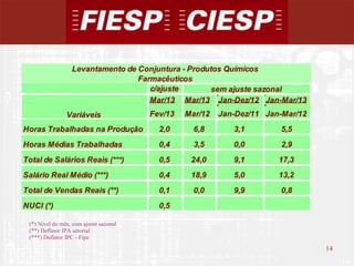 14
14
(*) Nível do mês, com ajuste sazonal
(**) Deflator IPA setorial
(***) Deflator IPC - Fipe
c/ajuste
Mar/13 Mar/13 Jan-Dez/12 Jan-Mar/13
Fev/13 Mar/12 Jan-Dez/11 Jan-Mar/12
Horas Trabalhadas na Produção 2,0 6,8 3,1 5,5
Horas Médias Trabalhadas 0,4 3,5 0,0 2,9
Total de Salários Reais (***) 0,5 24,0 9,1 17,3
Salário Real Médio (***) 0,4 18,9 5,0 13,2
Total de Vendas Reais (**) 0,1 0,0 9,9 0,8
NUCI (*) 0,5
Levantamento de Conjuntura - Produtos Químicos
Variáveis
Farmacêuticos
sem ajuste sazonal
 