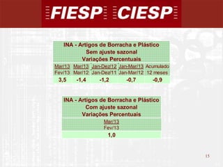 15
15
Mar/13 Mar/13 Jan-Dez/12 Jan-Mar/13 Acumulado
Fev/13 Mar/12 Jan-Dez/11 Jan-Mar/12 12 meses
3,5 -1,4 -1,2 -0,7 -0,9
INA - Artigos de Borracha e Plástico
Sem ajuste sazonal
Variações Percentuais
INA - Artigos de Borracha e Plástico
Com ajuste sazonal
Variações Percentuais
Mar/13
Fev/13
1,0
 