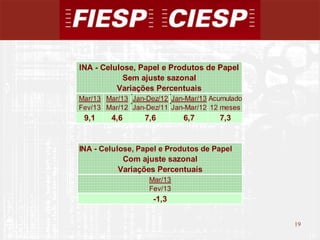 19
19
Mar/13 Mar/13 Jan-Dez/12 Jan-Mar/13 Acumulado
Fev/13 Mar/12 Jan-Dez/11 Jan-Mar/12 12 meses
9,1 4,6 7,6 6,7 7,3
INA - Celulose, Papel e Produtos de Papel
Sem ajuste sazonal
Variações Percentuais
INA - Celulose, Papel e Produtos de Papel
Com ajuste sazonal
Variações Percentuais
Mar/13
Fev/13
-1,3
 