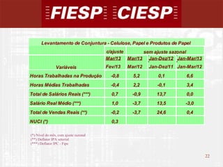 22
22
(*) Nível do mês, com ajuste sazonal
(**) Deflator IPA setorial
(***) Deflator IPC - Fipe
c/ajuste
Mar/13 Mar/13 Jan-Dez/12 Jan-Mar/13
Fev/13 Mar/12 Jan-Dez/11 Jan-Mar/12
Horas Trabalhadas na Produção -0,8 5,2 0,1 6,6
Horas Médias Trabalhadas -0,4 2,2 -0,1 3,4
Total de Salários Reais (***) 0,7 -0,9 13,7 0,0
Salário Real Médio (***) 1,0 -3,7 13,5 -3,0
Total de Vendas Reais (**) -0,2 -3,7 24,6 0,4
NUCI (*) 0,3
Levantamento de Conjuntura - Celulose, Papel e Produtos de Papel
Variáveis
sem ajuste sazonal
 