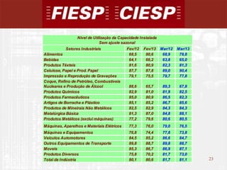 23
23
Setores Industriais Fev/12 Fev/13 Mar/12 Mar/13
Alimentos 68,5 80,6 68,9 79,8
Bebidas 64,1 66,2 63,8 65,0
Produtos Têxteis 81,6 80,9 82,3 81,3
Celulose, Papel e Prod. Papel 87,7 87,8 89,0 90,4
Impressão e Reprodução de Gravações 79,1 75,5 79,7 77,8
Coque, Refino de Petróleo, Combustíveis
Nucleares e Produção de Álcool 88,6 65,7 89,3 67,8
Produtos Químicos 82,9 81,0 81,9 82,5
Produtos Farmacêuticos 85,0 80,9 86,5 82,3
Artigos de Borracha e Plástico 85,1 85,2 86,7 85,6
Produtos de Mineirais Não Metálicos 82,5 82,9 84,3 84,3
Metalúrgica Básica 81,3 87,0 84,8 88,1
Produtos Metálicos (exclui máquinas) 77,2 79,6 80,6 80,5
Máquinas, Aparelhos e Materiais Elétricos 77,3 76,0 79,0 76,5
Máquinas e Equipamentos 76,8 74,4 77,8 73,8
Veículos Automotores 84,5 85,2 86,6 84,7
Outros Equipamentos de Transporte 89,8 88,7 89,8 88,7
Moveis 85,3 86,7 86,9 87,1
Produtos Diversos 75,8 70,2 81,7 73,0
Total da Indústria 80,1 80,6 81,7 81,1
Nível de Utilização da Capacidade Instalada
Sem ajuste sazonal
 