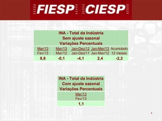4
4
Mar/13 Mar/13 Jan-Dez/12 Jan-Mar/13 Acumulado
Fev/13 Mar/12 Jan-Dez/11 Jan-Mar/12 12 meses
8,8 -0,1 -4,1 2,4 -2,2
INA - Total da Indústria
Sem ajuste sazonal
Variações Percentuais
INA - Total da Indústria
Com ajuste sazonal
Variações Percentuais
Mar/13
Fev/13
1,1
 