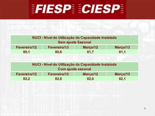 6
6
Fevereiro/12 Fevereiro/13 Março/12 Março/13
80,1 80,6 81,7 81,1
Fevereiro/12 Fevereiro/13 Março/12 Março/13
82,2 82,6 82,0 82,1
NUCI - Nível de Utilização da Capacidade Instalada
Sem ajuste Sazonal
NUCI - Nível de Utilização da Capacidade Instalada
Com ajuste sazonal
 