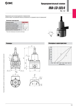 Предохранительный клапан
INA-13-1014
Предназначен для контроля давления в пневмосистеме
(Клапан закрыт, если давление меньше установленного и открывается при его превышении)
Технические характеристики
* При низких температурах использовать сухой воздух
Номер для заказа INA-13-1014
Присоединительная резьба Rc 1/2
Испытательное давление (МПа) 3.0
Максимальное давление (МПа) 2.0
Диапазон регулировки (МПа) 0.05 ~ 1.27
Диапазон рабочих температур (°С)* -5 ~ +60
Размеры
Rс 1/2
153
КомпанияSMCсохраняетзасобойправонавнесениетехническихиразмерныхизменений
0
200
400
500
Давление (МПа)
Объемныйрасход(норм.л/мин)
100
300
1.03
600
1.04 1.05 1.06 1.07 1.08 1.09 1.1
Расходные характеристики
 