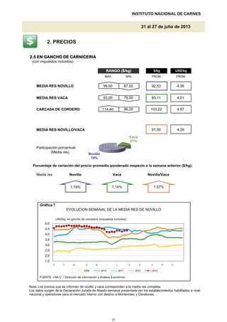 2.5 EN GANCHO DE CARNICERIA2.5 EN GANCHO DE CARNICERIA2.5 EN GANCHO DE CARNICERIA2.5 EN GANCHO DE CARNICERIA
(con impuestos incluidos)
MEDIA RES NOVILLO
MEDIA RES VACA
CARCASA DE CORDERO
MEDIA RES NOVILLO/VACA
INSTITUTO NACIONAL DE CARNES
MAX.
USD/kg
4,87
85,11
114,40
92,53
21 al 27 de julio de 2013
103,22
99,00 87,00
96,20
4,36
4,01
91,00
MIN. PROM.
RANGO ($/kg)RANGO ($/kg)RANGO ($/kg)RANGO ($/kg)
79,00
4,29
PROM.
93,00
$/kg
2. PRECIOS
Vaca
21%
Participación porcentual:
Porcentaje de variación del precio promedio ponderado respecto a la semana anterior ($/kg):
Media res
Gráfica 7
FUENTE: I.NA.C. - Dirección de Información y Análisis Económico
Novillo
1,19%
Vaca
EVOLUCION SEMANAL DE LA MEDIA RES DE NOVILLO
(Media res)
1,57%
Novillo/Vaca
1,14%
Nota: Los precios que se informan de novillo y vaca corresponden a la media res completa.
Los datos surgen de la Declaración Jurada de Abasto semanal presentada por los establecimientos habilitados a nivel
1,5
2,0
2,5
3,0
3,5
4,0
4,5
5,0
E F M A M J J A S O N D
2009 2010 2011 2012 2013
USD/kg. en gancho de carnicería (impuestos incluidos)
Novillo
79%
Los datos surgen de la Declaración Jurada de Abasto semanal presentada por los establecimientos habilitados a nivel
nacional y operadores para el mercado interno con destino a Montevideo y Canelones.
10
 